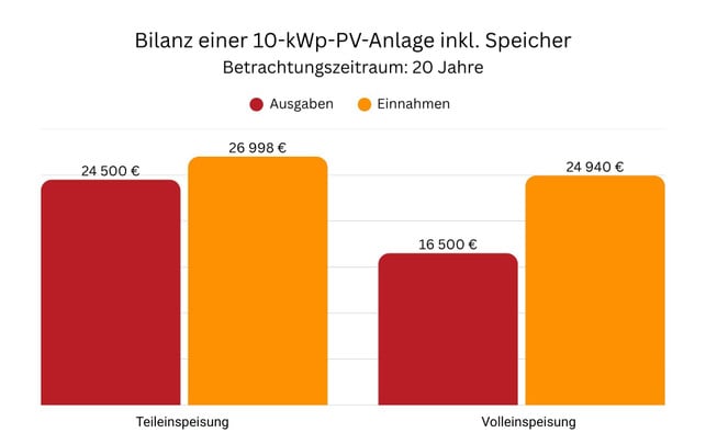 Bilanz Solaranlage nach 20 Jahren Bilanz Solaranlage nach 20 Jahren