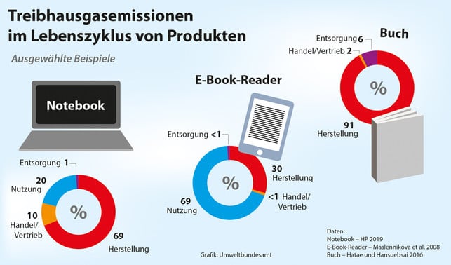 klimabilanz-onlineshopping-ladenkauf-studie-z-umweltbundesamt-201214 Treibhausgase im Lebenszyklus von Produkten