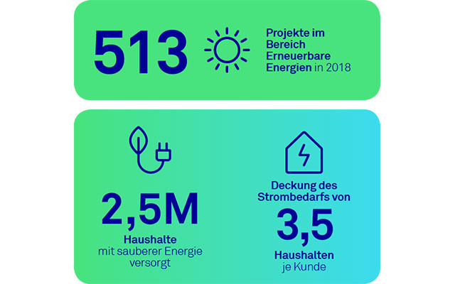 Triodos_Erneuerbare-Energien_640x400 Impactbericht nachhaltige Geldanlage erneuerbare Energien Ökostrom