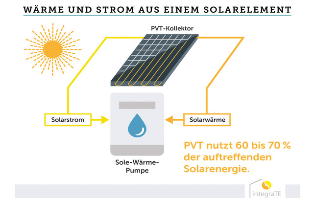 PVT-Module: Strom und Wärme aus einem Solarmodul PVT-Module: Strom und Wärme aus einem Solarmodul