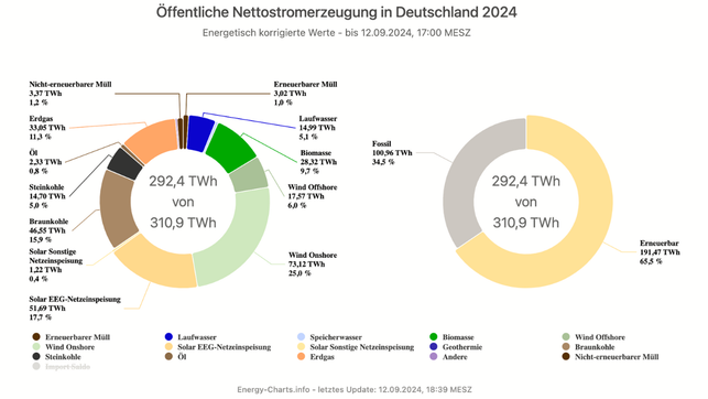 erneuerbare-energien-machen-im-jahr-2024-den-hoechs-screenshot-fraunhofer-institut-240912_download Erneuerbare Energien machen im Jahr 2024 den höchsten Anteil am Strommix aus.