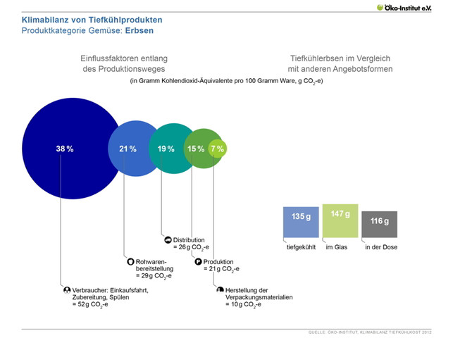 tiefkuehl-vs-dose-x-oeko-institut-170208-803x600 Klimabilanz von Erbsen aus dem Glas, der Dose und tiefgekühlt