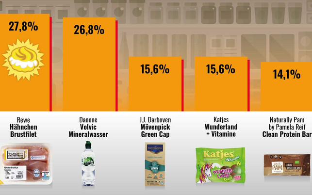 Statistik-z-foodwatch-20211214-1280x800 Abstimmungsergebnisse der Wahl zum Goldenen Windbeutel.