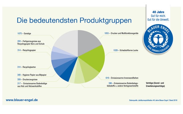 blauer engel produktgruppen blauer engel produktgruppen