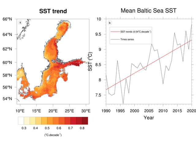 Left: the average warming of the Baltic Sea surface water in °C per decade; Right: warming trend over the years. With data from Cyril Dutheil, IOW, 2022.