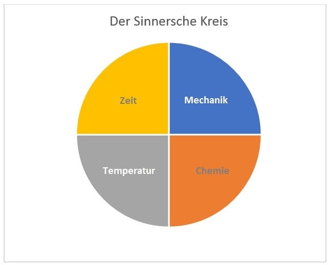 der-sinnersche-kreis-besteht-aus-vier-faktoren-utopia-philipp-multhaupt-241114_download Der Sinnersche Kreis besteht aus vier Faktoren.