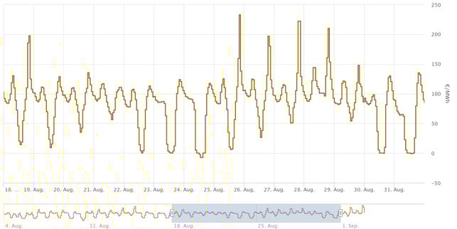 SMARD Grafik: Day-Ahead-Strommarkt-Preise August 2025 SMARD Grafik: Day-Ahead-Strommarkt-Preise August 2025