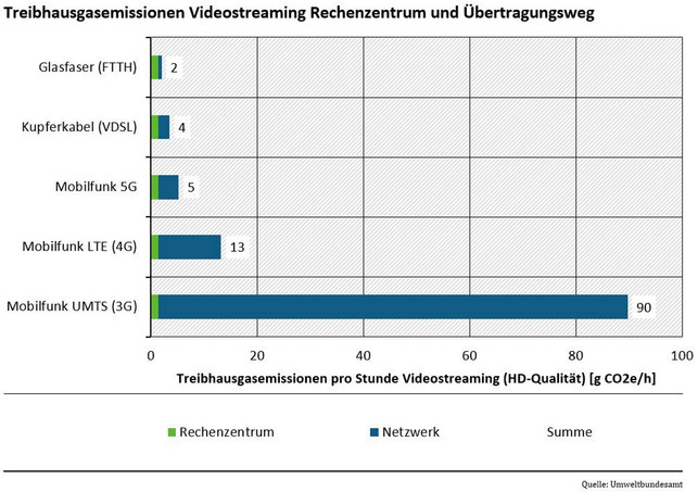 Videostreaming und CO2 je Übertragungsweg Mobilfunk streamt am Klimaschädlichsten.