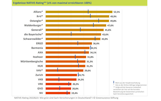 Native-Rating: Die nachhaltigsten Versicherungen 2023 Native-Rating 2023