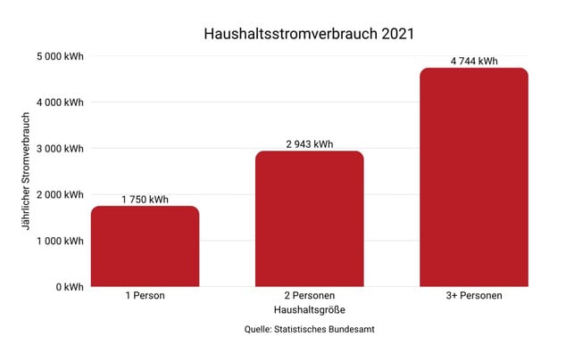 Grafik Haushaltstromverbrauch 2021 Ein Balkendiamgramm zeigt den durchschnittlichen Stromverbrauch in deutschen Haushalten.