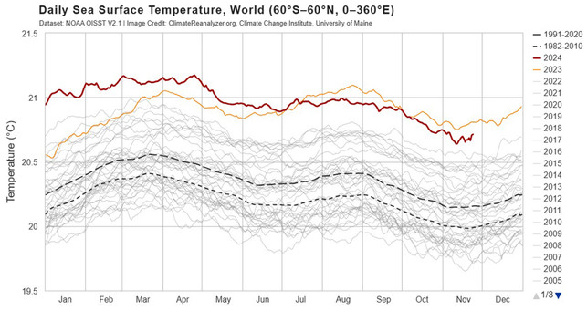 "Wie ein Kometeneinschlag" - ZDF-Wetterexperte schlägt Alarm Weltweite mittlere Meeresoberflächentemperatur