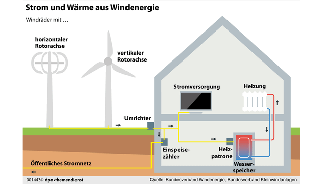 Windkraft-Infografik-dpa-dpa-infografik-GmbH-dpa-tmn-15092022-1280x720px Windkraftanlagen für den Garten