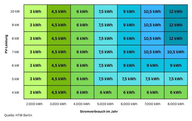 Tabelle: empfohlene Obergrenze Speicherkapazität Tabelle: empfohlene Obergrenze Speicherkapazität