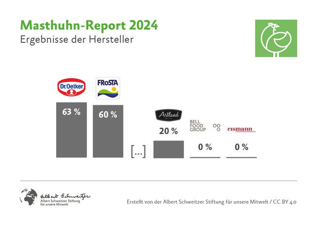 Tierwohl-Ranking: Aldi besser als Lidl, doch nur ein Markt erreicht die Bestwertung Masthuhn-Report