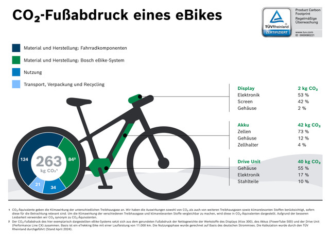 co2-fussbabdruck-ebike_s_bosch_ebike_systems