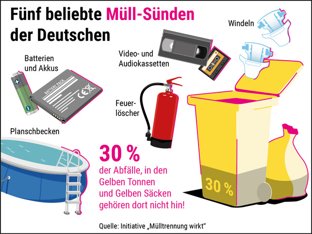 fehleinwuerfe-koennen-gefaehrliche-abfaelle-produziere-initiative-muelltrennung-wirkt-220323_download Fehleinwürfe können gefährliche Abfälle produzieren.