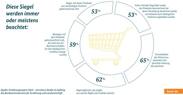 Ernährungsreport 2024: Auf diese Siegel achten die. Menschen beim Einkauf Ernährungsreport 2024: Auf diese Siegel achten die. Menschen beim Einkauf