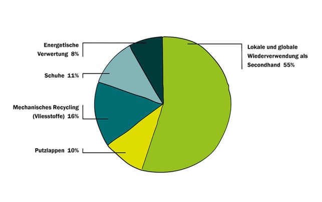 Gebrauchte Kleidung sinnvoll spenden: Optionen und Tipps Altkleider