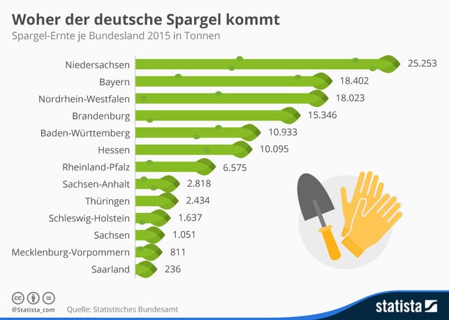deutscher-spargelanbau-im-berblick-cc-by-nd-30-a-hrefhttpsdestatistacominfografik4436spargel-ernte-je-bundeslandstatistaa-170624 Deutscher Spargelanbau im Überblick