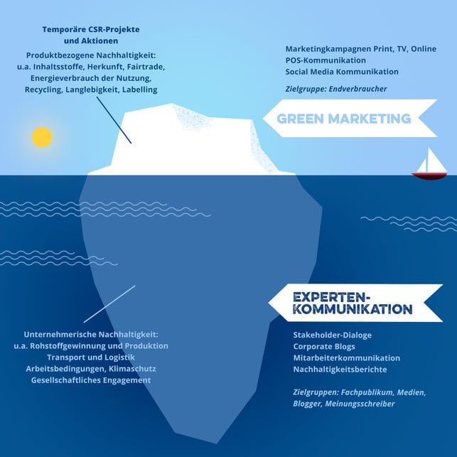 Das Eisbergmodell der Nachhaltigkeitskommunikation Das Eisbergmodell der Nachhaltigkeitskommunikation