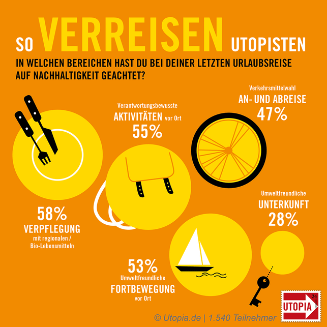utopia-umfrage-reisen-1-u-190718-1200x1200 Studie Utopia Insights Nachhaltig Reisen