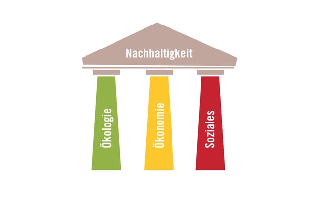 3 säulen nachhaltigkeit grafik 1 3 säulen nachhaltigkeit grafik 1