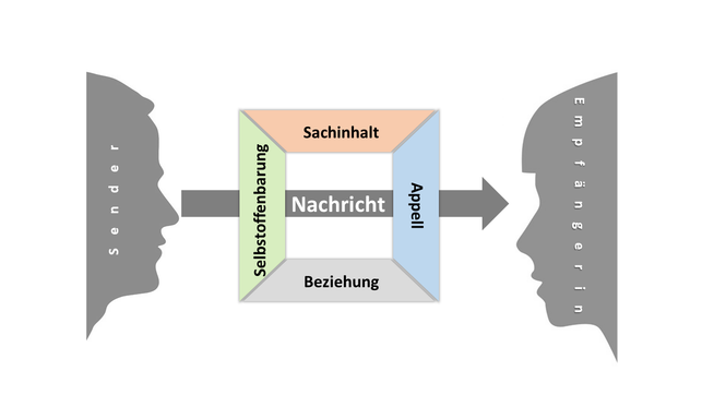 eine-nachricht-enthaelt-botschaften-auf-vier-unters-cc0-cosma-hoffmann-utopia-200607_download Eine Nachricht enthält Botschaften auf vier unterschiedlichen Ebenen.
