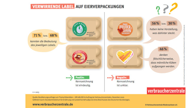 eier-ohne-kuekentoten-verbraucherzentrale-220412-1280x720