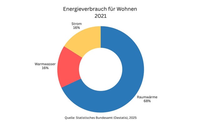 Grafik: Energieverbrauch durchschnittlicher Haushalte für Warmwasser, Heizen und Strom Grafik: Energieverbrauch durchschnittlicher Haushalte für Warmwasser, Heizen und Strom
