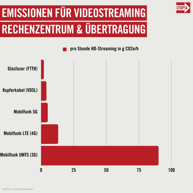 Netflix, Youtube, Spotify: So klimaschädlich ist Streaming wirklich CO2 Video-Streaming Grafik