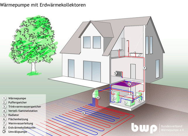 erwaermepumpen-funktionieren-mittels-waermekollektor-bundesverband-waermepumpe-bwp-ev-230919_download Erwärmepumpen funktionieren mittels Wärmekollektoren oder einer Erdsonde.