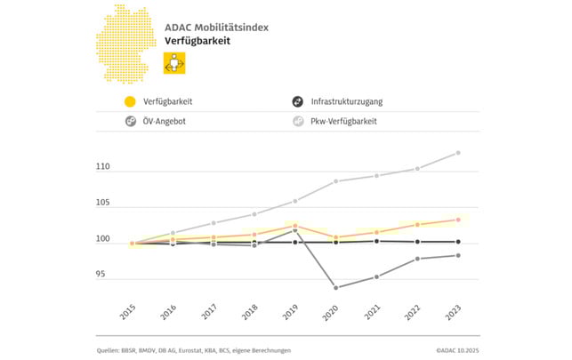 adac-mobilitaetsindex-adac-251029 ADAC Mobilitätsindex für 2023: So veränderte sich die Verfügbarkeit von Mobilitätsangeboten