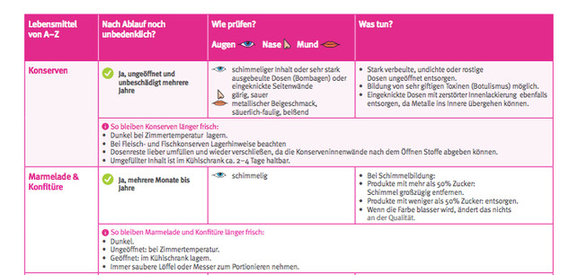 checkliste-mindesthaltbarkeitsdatum-vzhh-s-Verbraucherzentrale-Hamburg-180306 Mindesthaltbarkeitsdatum-Checkliste: Wie lange halten Lebensmittel