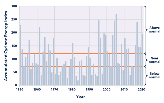die-seit-den-1980er-jahren-beobachtete-hurrikanakt-httpswwwc2esorgcontenthurricanes-and-climat-241012_download Die seit den 1980er Jahren beobachtete Hurrikanaktivität ist nicht eideutig auf den Klimawandel zurückzuführen, sondern ist Teil der natürlichen Klimavariabilität.