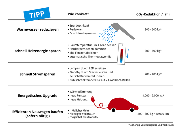 co2 reduktion tipps 1 u miropoferl 201209 1280x945 1
