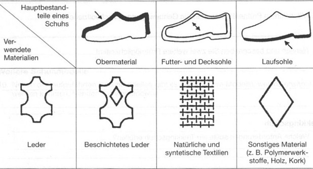 Schuhmaterialkennzeichnung: An diesen Symbolen erkennt man, aus welchen Materialien ein Schuh besteht Schuhmaterialkennzeichnung: An diesen Symbolen erkennt man, aus welchen Materialien ein Schuh besteht