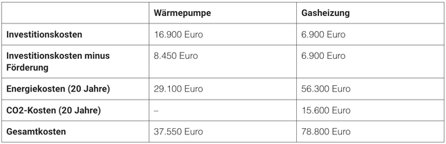 Tabelle: Kostenvergleich zwischen Luft-Wasser-Wärmepumpe und Gasheizung für ein durchschnittliches Einfamilienhaus (130 qm) Tabelle: Kostenvergleich zwischen Luft-Wasser-Wärmepumpe und Gasheizung für ein durchschnittliches Einfamilienhaus (130 qm)