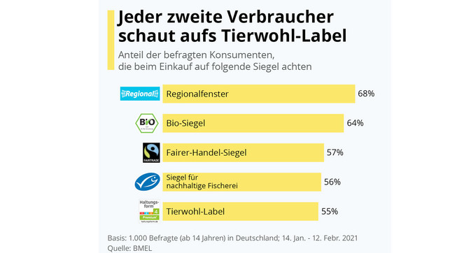 bmel-report-210615-1280x720 Jeder zweite Verbraucher schaut aufs Tierwohl-Label