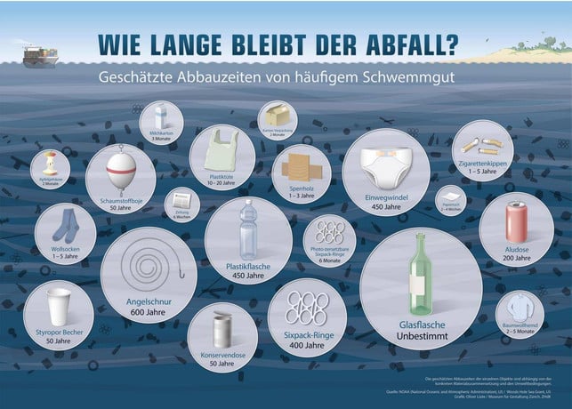 130828_plastikplankton-ku-museum-fuer-gestaltung-zurich Plastik im Meer: geschätzte Abbauzeiten von häufigem Schwemmgut