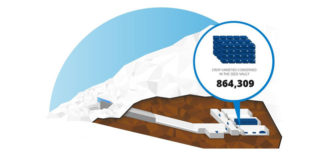 tresor-im-eis-z-croptrust-160913-1164x601 Artenvielfalt schützen Saatgut Tresor von Crop Trust