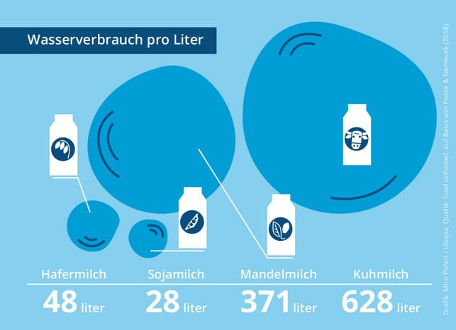pflanzenmilch-vs-kuhmilch-wasserverbrauch-i-miro-poferl-201029-1200x870 Ökobilanz Pflanzenmilch vs. Kuhmilch, Wasserverbrauch