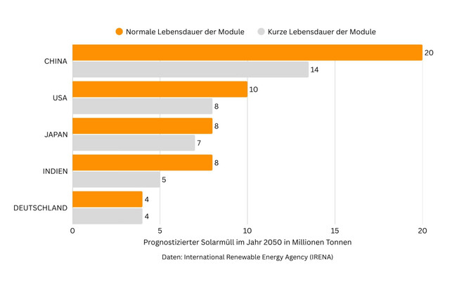Grafik: Prognostizierte Solarmüll-Menge Grafik: Prognostizierte Solarmüll-Menge