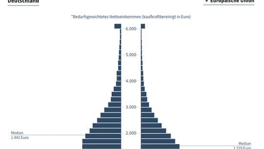Wie hoch ist mein Einkommen im EU-Vergleich? Rechner gibt Übersicht Wie hoch ist mein Einkommen im EU-Vergleich? Rechner gibt Übersicht