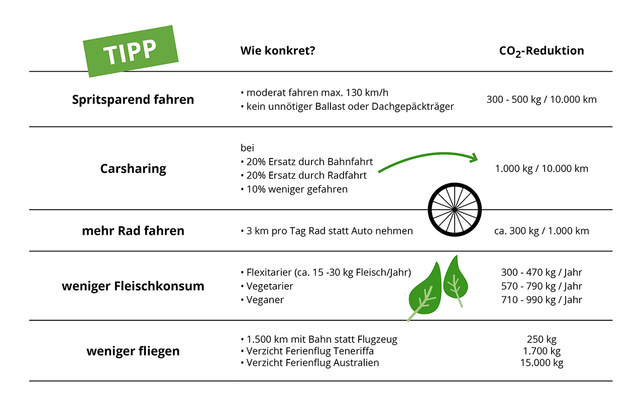 CO2-Reduktion tipps klimafreundlich leben CO2-Reduktion tipps klimafreundlich leben