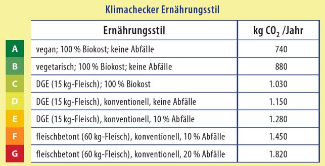Klima.indb So viel CO2 verursachen bestimmte Ernährungsstile.
