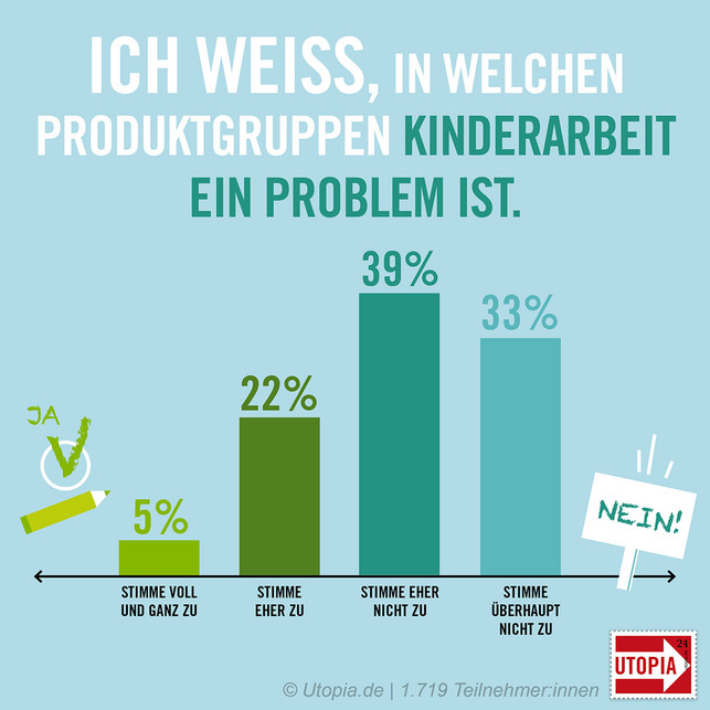 Umfrage-kinderarbeit-grafik-V02-information Wir wissen oft nicht, in welchen Produktgruppen Kinderarbeit überhaupt stattfindet – eine Kennzeichnung könnte Abhilfe schaffen