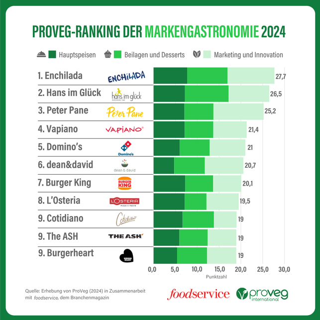 ProVeg-Ranking: Diese Restaurantketten haben das beste vegane Angebot ProVeg
