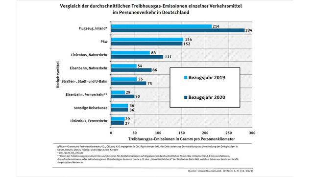 UBA-Emission-Vergleich-Verkehrsmittel-2020-s-uba-1280x720px-04052022 Treibhausgas-Emissionen im Personenverkehr
