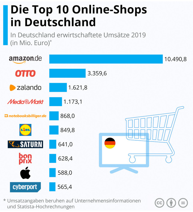 Statistik-Online-Statista-1000x1300 Onlineshops Statistik