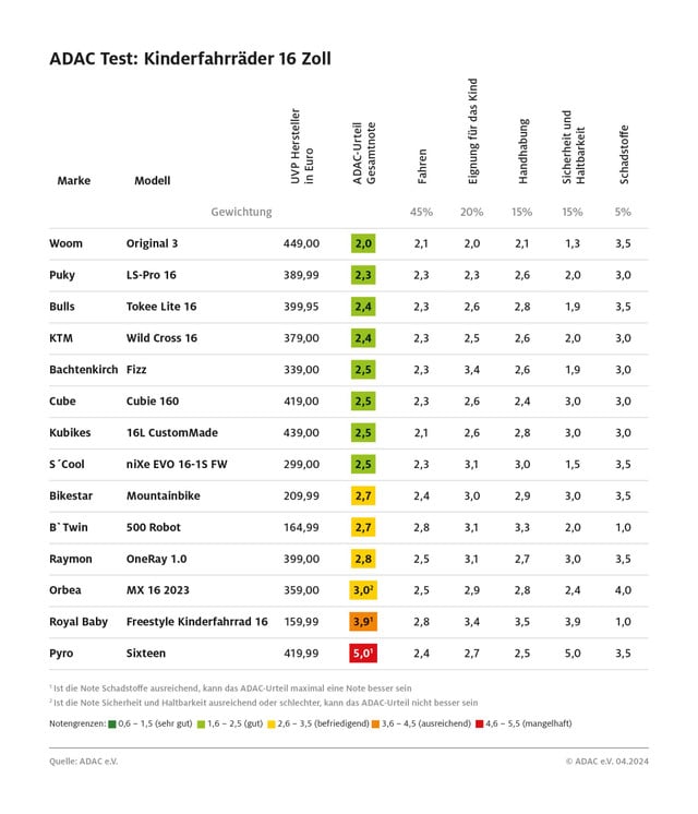 ADAC-Kinderfahrradtest: Testtabel